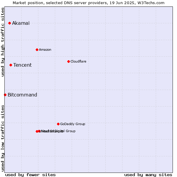 Market position of Tencent vs. Akamai vs. Bitcommand