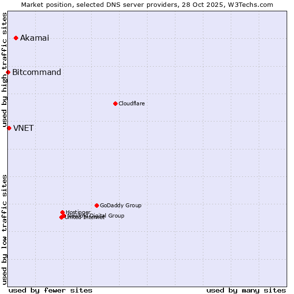 Market position of Akamai vs. VNET vs. Bitcommand
