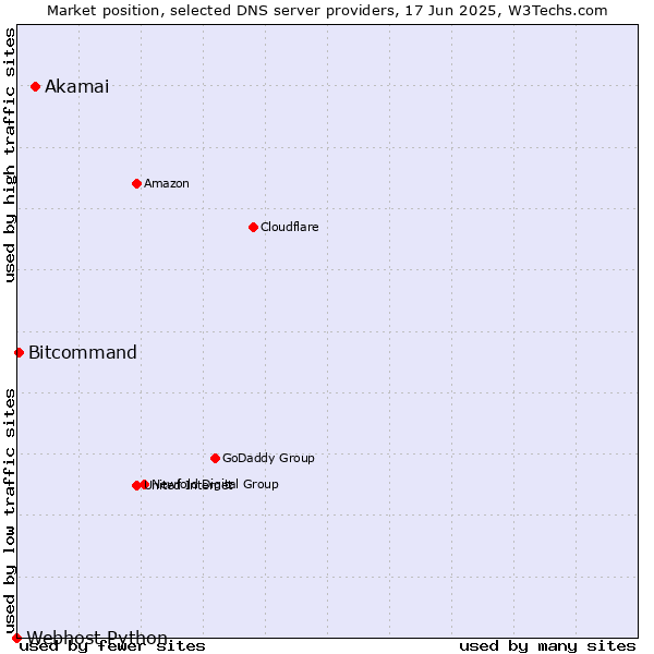 Market position of Akamai vs. Bitcommand vs. Webhost Python