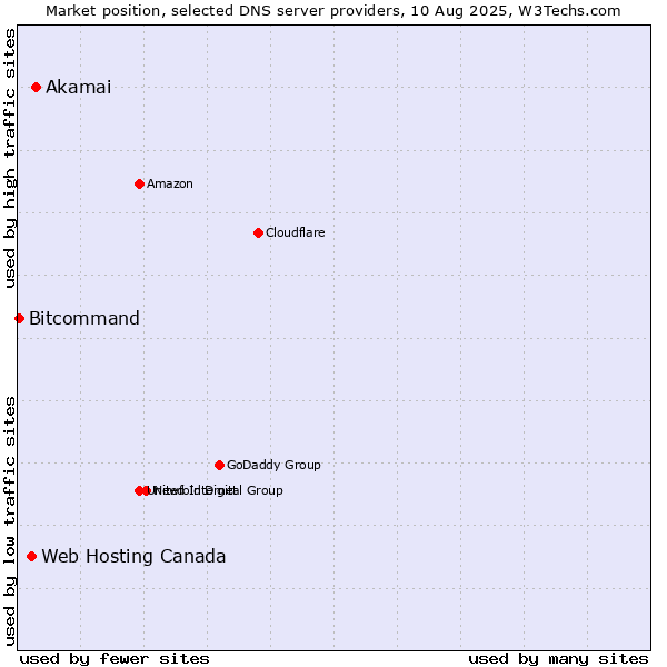 Market position of Akamai vs. Web Hosting Canada vs. Bitcommand