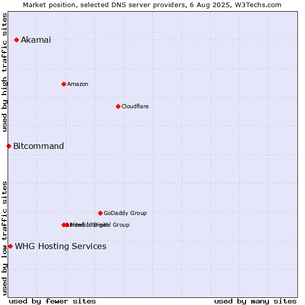 Market position of Akamai vs. WHG Hosting Services vs. Bitcommand