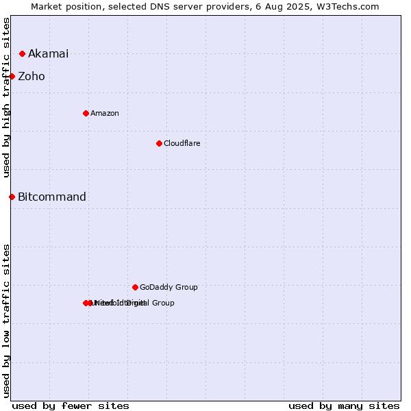 Market position of Akamai vs. Zoho vs. Bitcommand