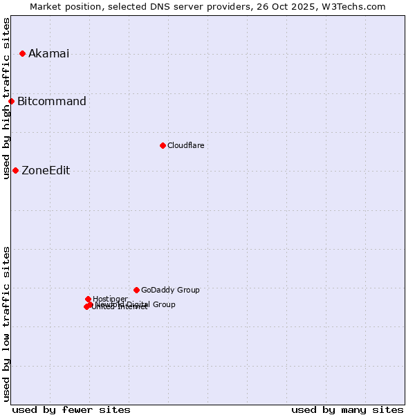 Market position of Akamai vs. ZoneEdit vs. Bitcommand