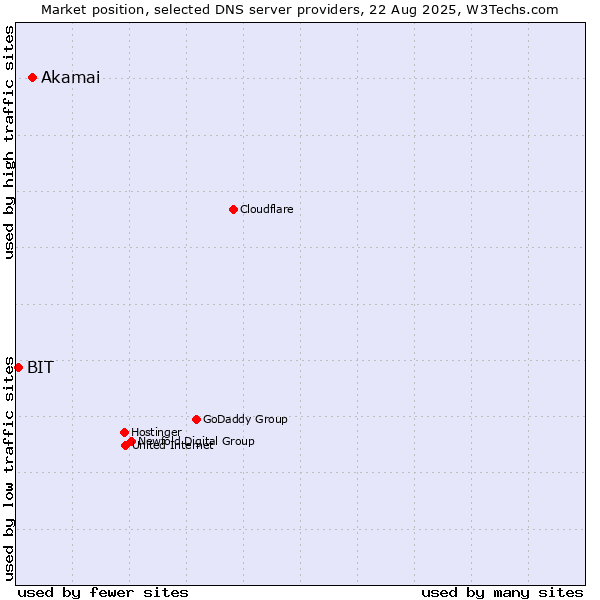 Market position of Akamai vs. BIT