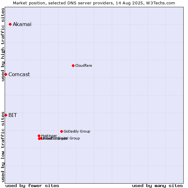 Market position of Akamai vs. BIT vs. Comcast