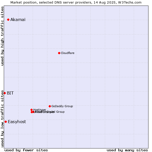 Market position of Akamai vs. Easyhost vs. BIT