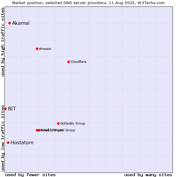 Market position of Akamai vs. Hostatom vs. BIT