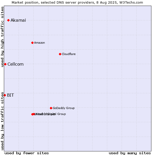 Market position of Akamai vs. Cellcom vs. BIT