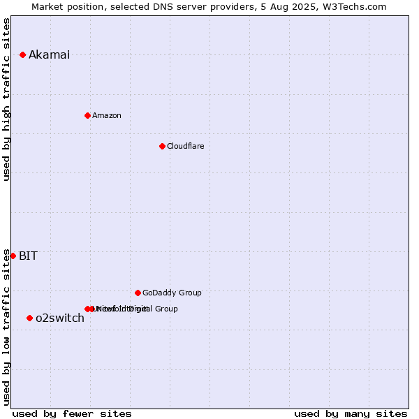 Market position of o2switch vs. Akamai vs. BIT