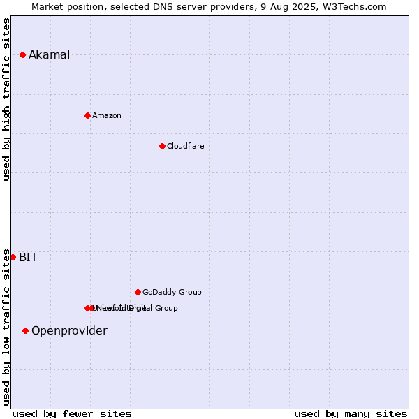 Market position of Openprovider vs. Akamai vs. BIT