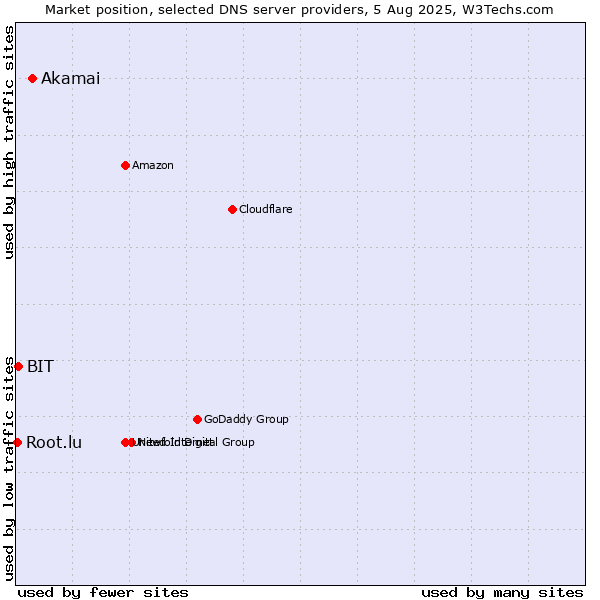 Market position of Akamai vs. BIT vs. Root.lu