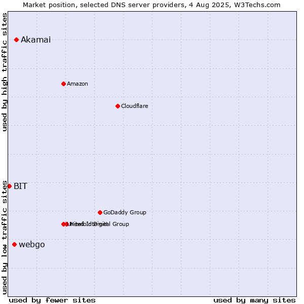 Market position of Akamai vs. webgo vs. BIT