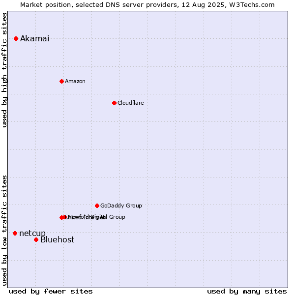 Market position of Bluehost vs. Akamai vs. netcup