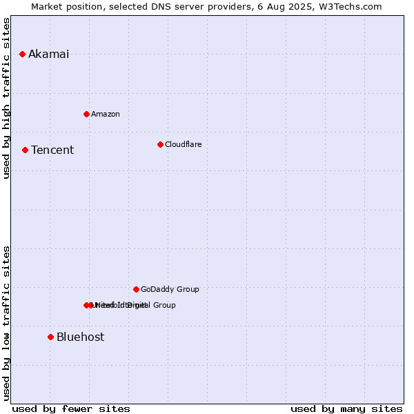 Market position of Bluehost vs. Tencent vs. Akamai