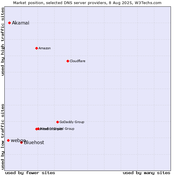 Market position of Bluehost vs. Akamai vs. webgo