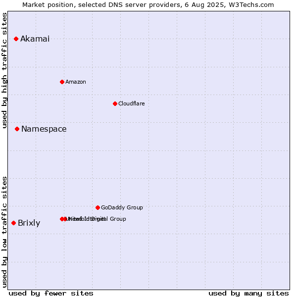 Market position of Namespace vs. Akamai vs. Brixly
