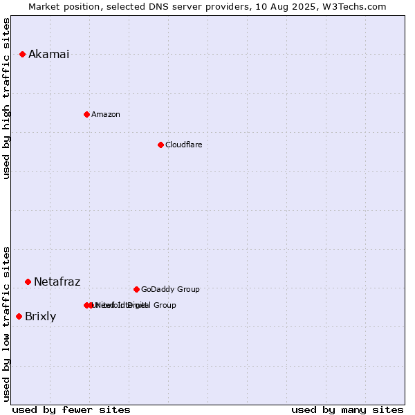 Market position of Netafraz vs. Akamai vs. Brixly