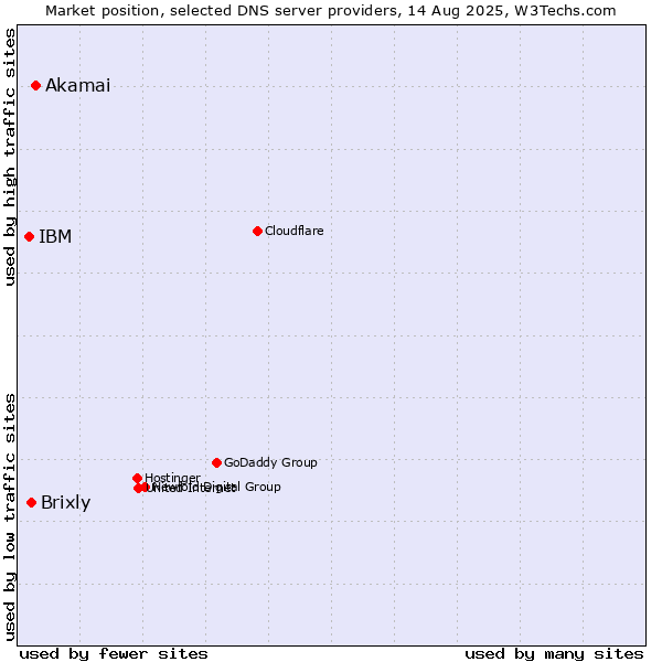 Market position of Akamai vs. Brixly vs. IBM