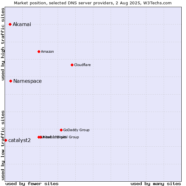 Market position of Namespace vs. Akamai vs. catalyst2
