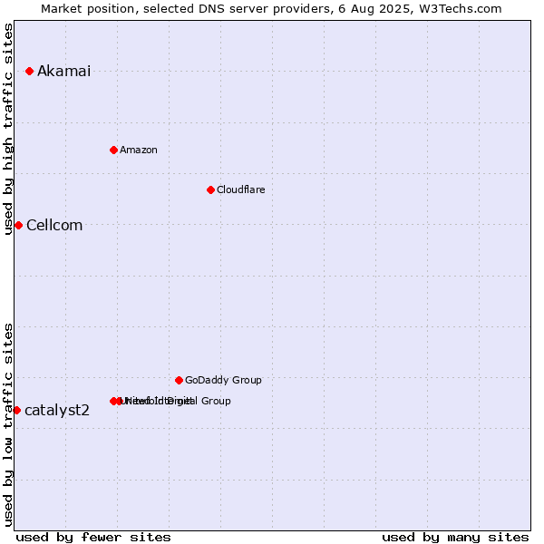Market position of Akamai vs. Cellcom vs. catalyst2