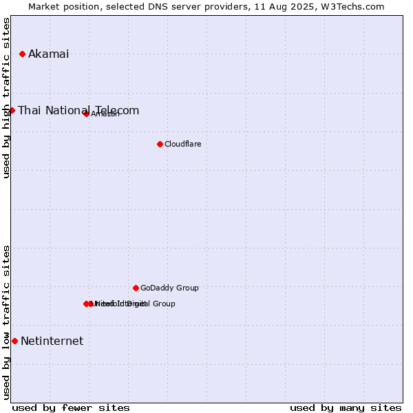 Market position of Akamai vs. Netinternet vs. Thai National Telecom