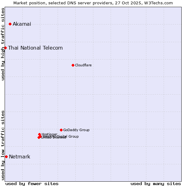 Market position of Akamai vs. Netmark vs. Thai National Telecom