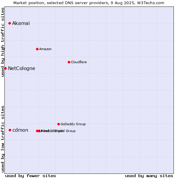 Market position of cdmon vs. Akamai vs. NetCologne