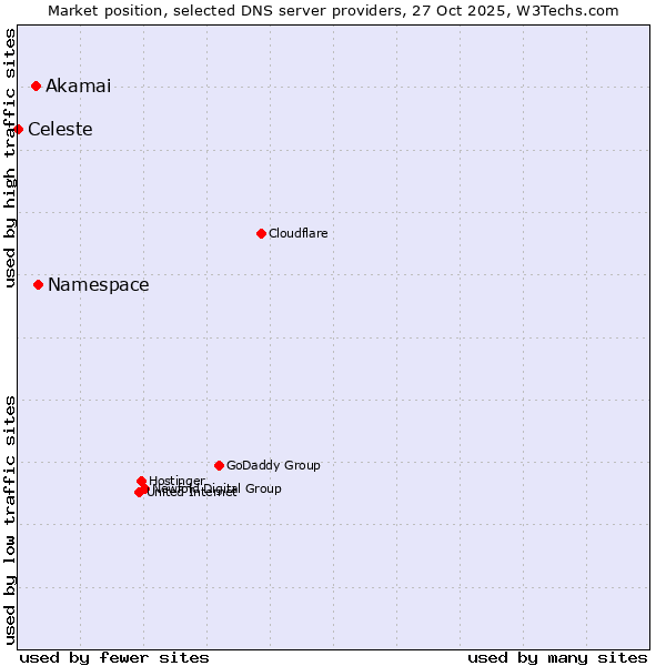Market position of Namespace vs. Akamai vs. Celeste