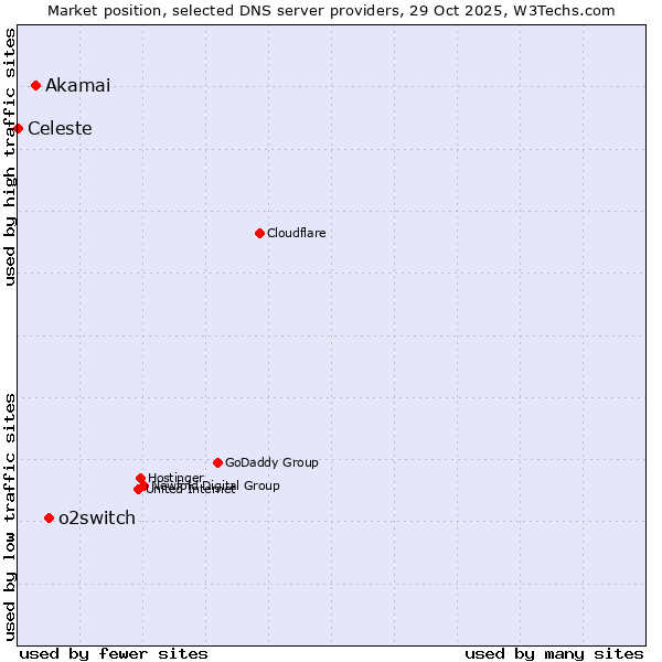 Market position of o2switch vs. Akamai vs. Celeste
