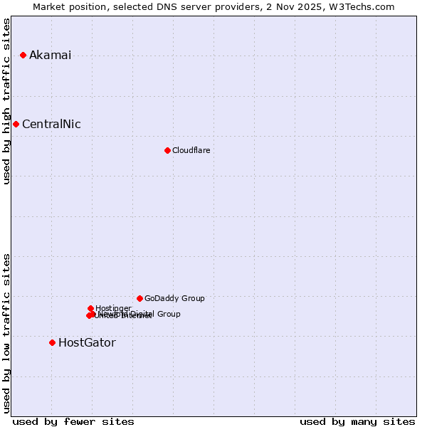 Market position of HostGator vs. Akamai vs. CentralNic
