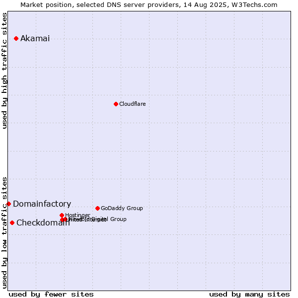 Market position of Akamai vs. Checkdomain vs. Domainfactory