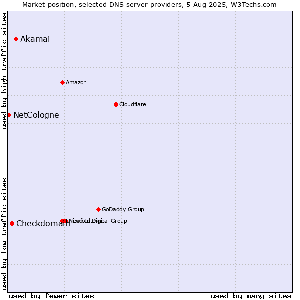 Market position of Akamai vs. Checkdomain vs. NetCologne