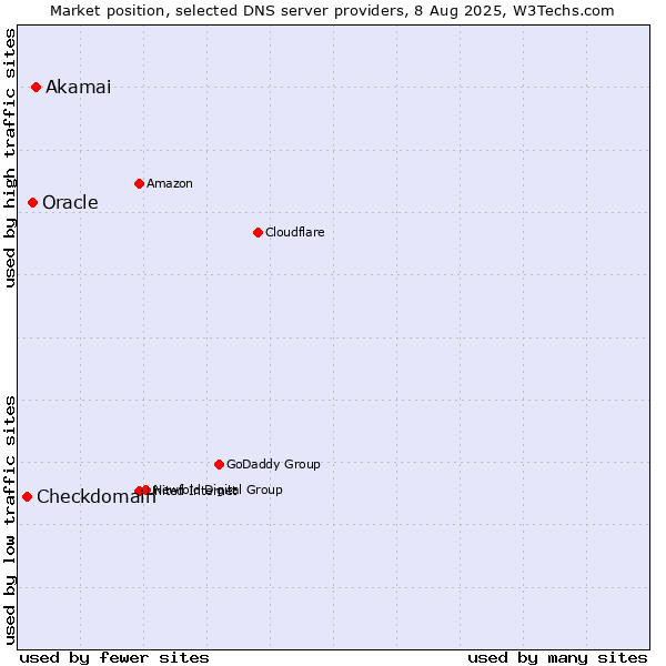 Market position of Akamai vs. Oracle vs. Checkdomain