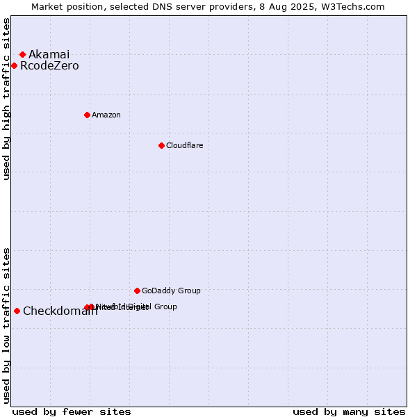 Market position of Akamai vs. Checkdomain vs. RcodeZero