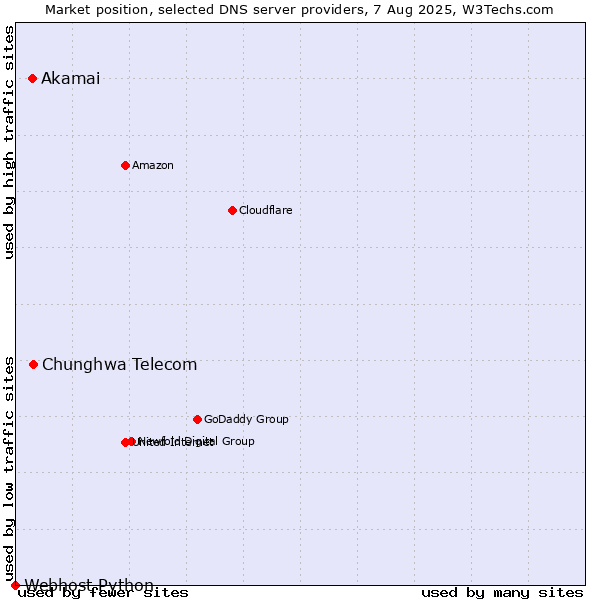 Market position of Chunghwa Telecom vs. Akamai vs. Webhost Python