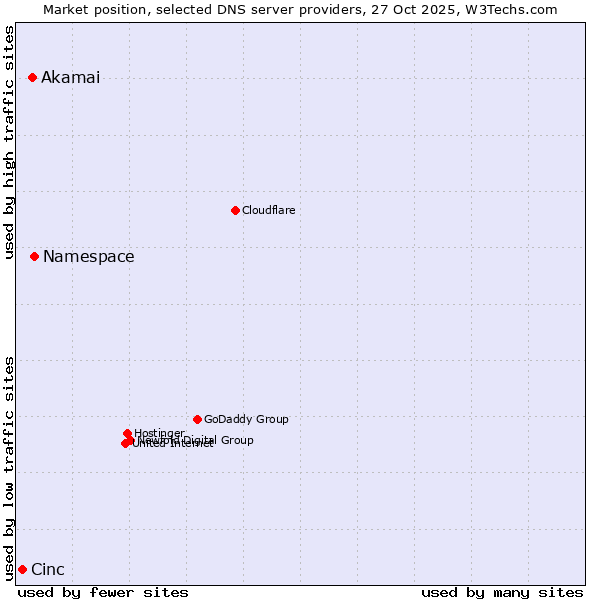 Market position of Namespace vs. Akamai vs. Cinc