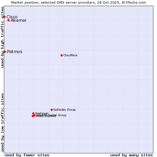 Market position of Akamai vs. Patmos vs. Cisco