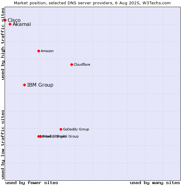 Market position of IBM Group vs. Akamai vs. Cisco