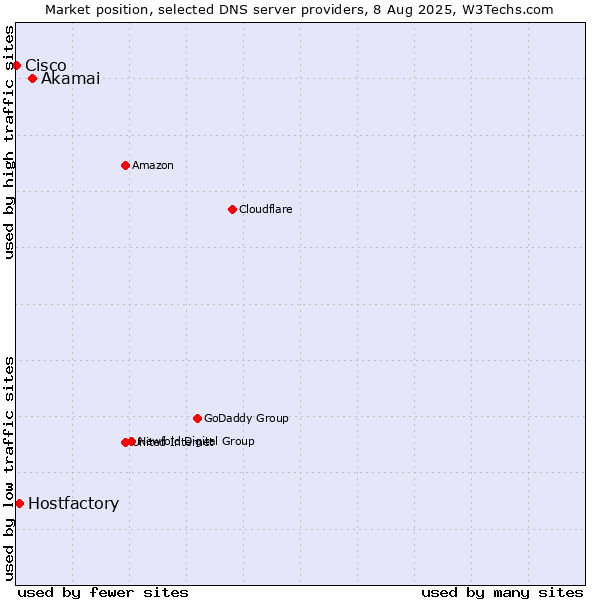 Market position of Akamai vs. Hostfactory vs. Cisco