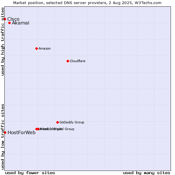Market position of Akamai vs. HostForWeb vs. Cisco