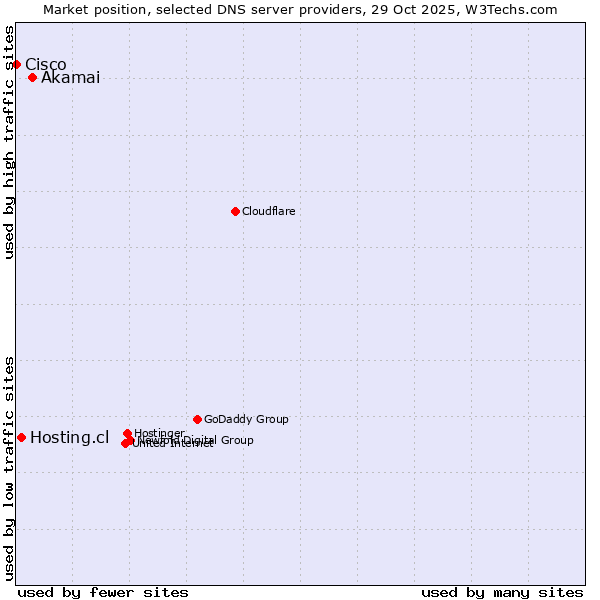 Market position of Akamai vs. Hosting.cl vs. Cisco