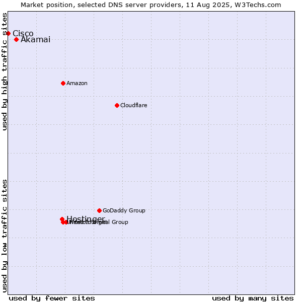 Market position of Hostinger vs. Akamai vs. Cisco