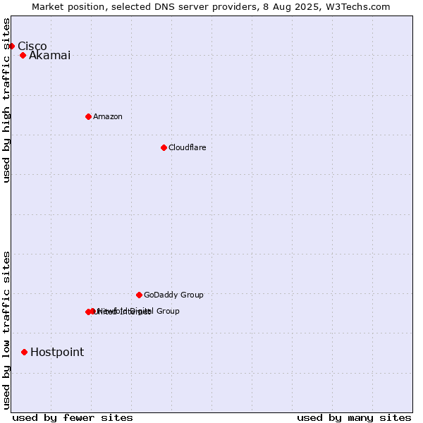 Market position of Hostpoint vs. Akamai vs. Cisco