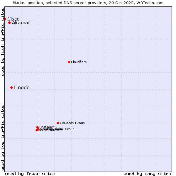 Market position of Linode vs. Akamai vs. Cisco