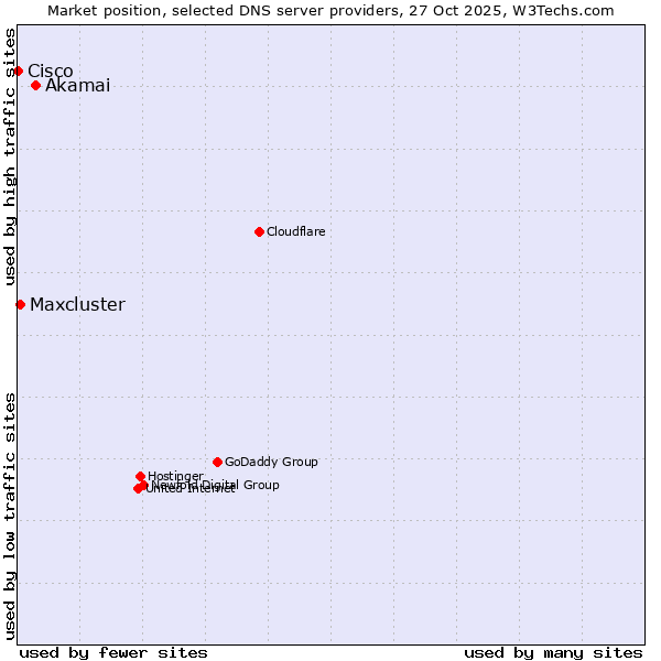 Market position of Akamai vs. Maxcluster vs. Cisco