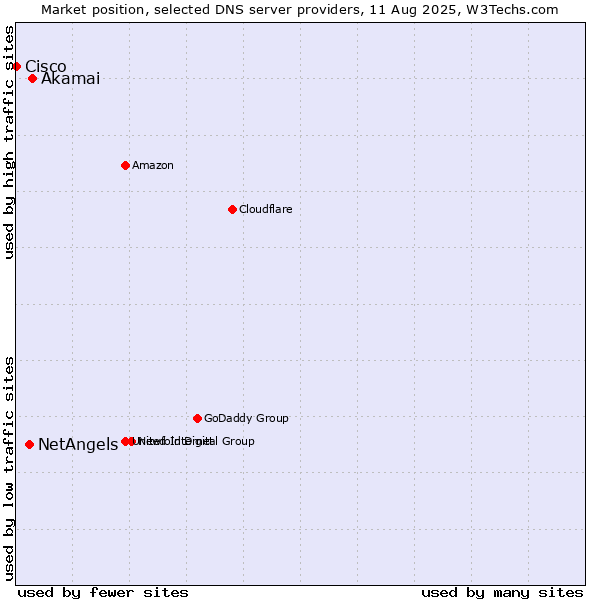 Market position of Akamai vs. NetAngels vs. Cisco