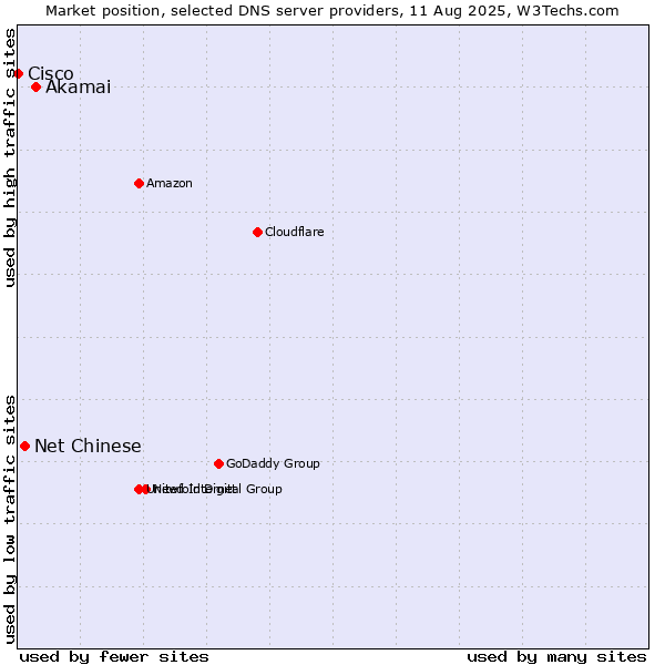 Market position of Akamai vs. Net Chinese vs. Cisco