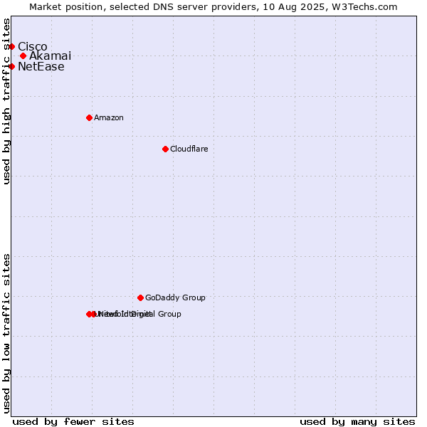 Market position of Akamai vs. NetEase vs. Cisco