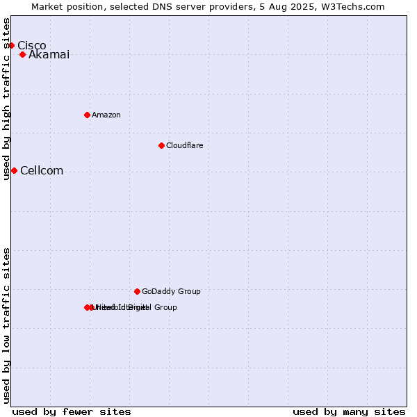Market position of Akamai vs. Cellcom vs. Cisco