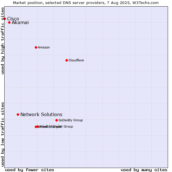 Market position of Network Solutions vs. Akamai vs. Cisco